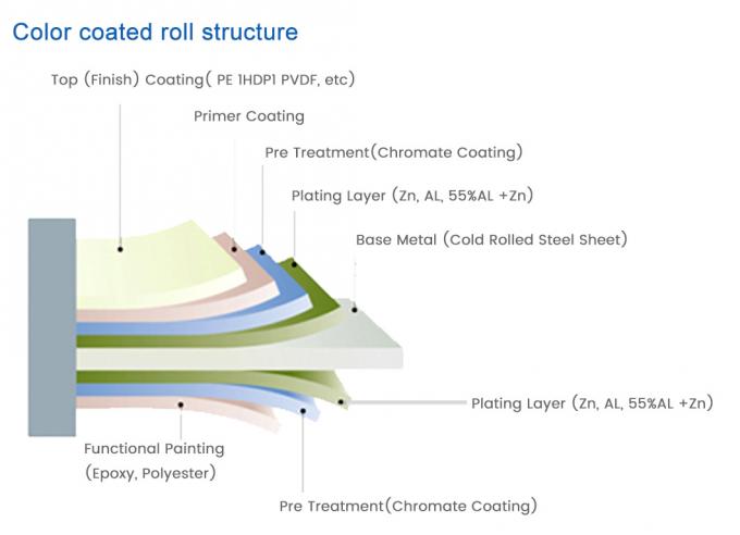 Gutters Roofs Used 0.12mm 0.2mm 0.3mm 0.4mmthickness Width Ral Color Custom PPGI Coils for Construction