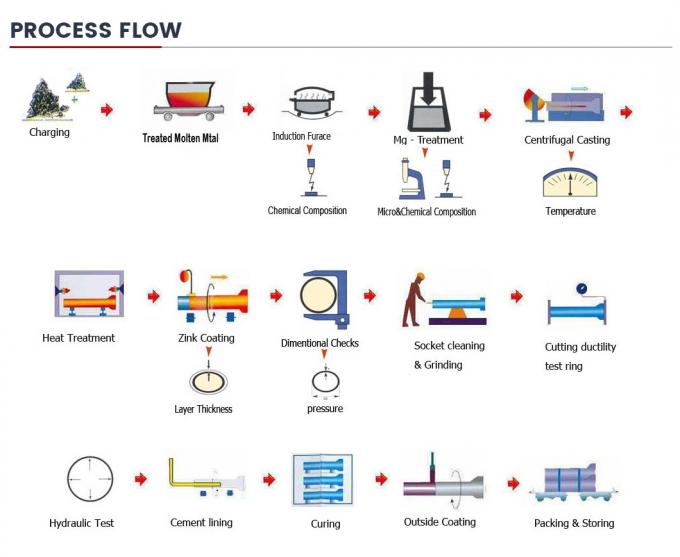 Pressure Pipes and Fittings Factory Price Direct Sales DN80-DN200 Qt500-7 Ductile Iron Pipe 12